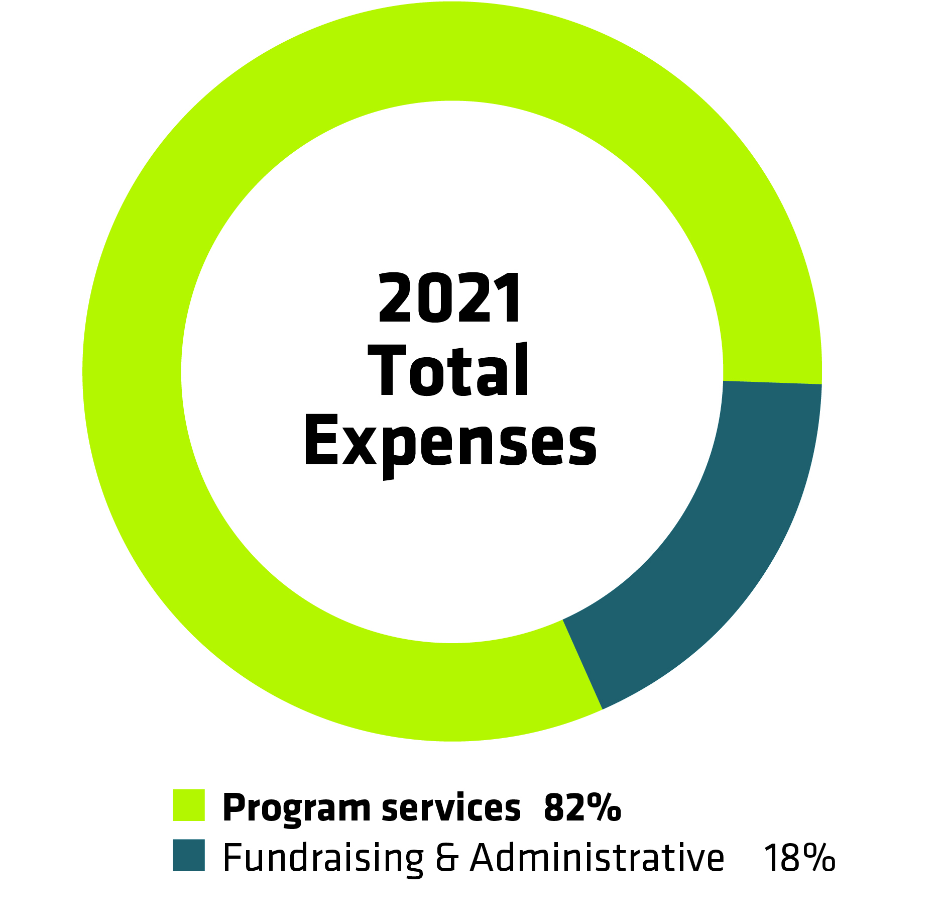 2021 Total Expense Chart